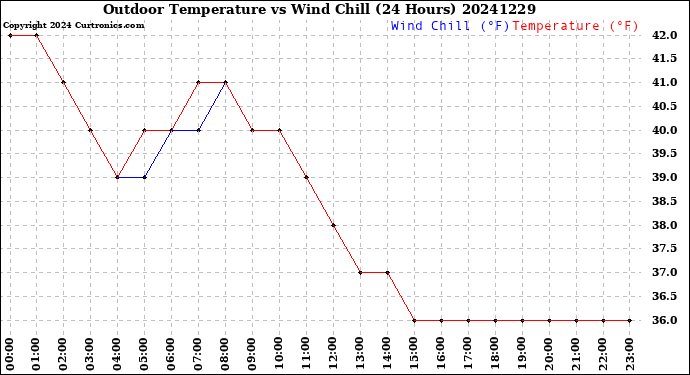 Milwaukee Weather Outdoor Temperature<br>vs Wind Chill<br>(24 Hours)
