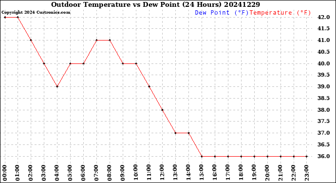 Milwaukee Weather Outdoor Temperature<br>vs Dew Point<br>(24 Hours)