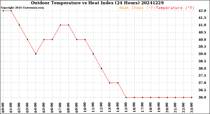 Milwaukee Weather Outdoor Temperature<br>vs Heat Index<br>(24 Hours)