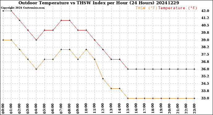 Milwaukee Weather Outdoor Temperature<br>vs THSW Index<br>per Hour<br>(24 Hours)