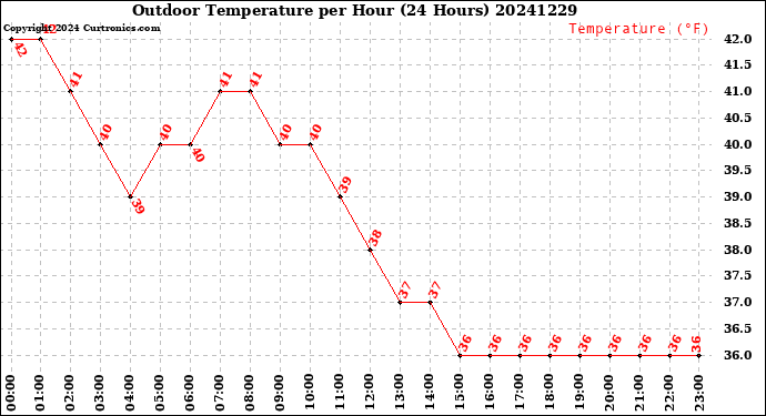 Milwaukee Weather Outdoor Temperature<br>per Hour<br>(24 Hours)