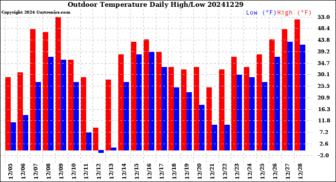 Milwaukee Weather Outdoor Temperature<br>Daily High/Low