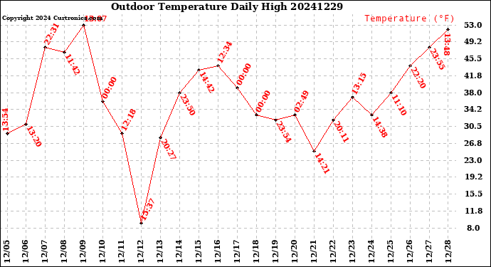 Milwaukee Weather Outdoor Temperature<br>Daily High