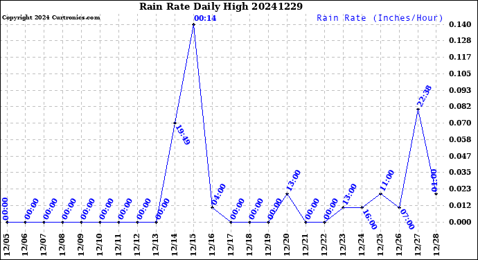 Milwaukee Weather Rain Rate<br>Daily High