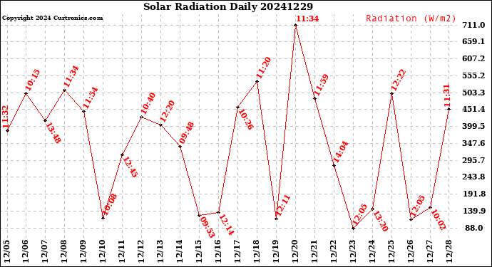 Milwaukee Weather Solar Radiation<br>Daily