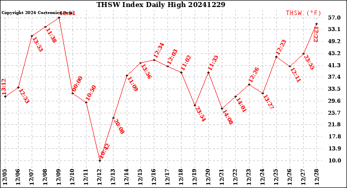 Milwaukee Weather THSW Index<br>Daily High