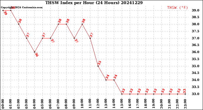 Milwaukee Weather THSW Index<br>per Hour<br>(24 Hours)