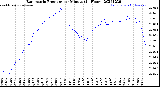 Milwaukee Weather Barometric Pressure<br>per Minute<br>(24 Hours)