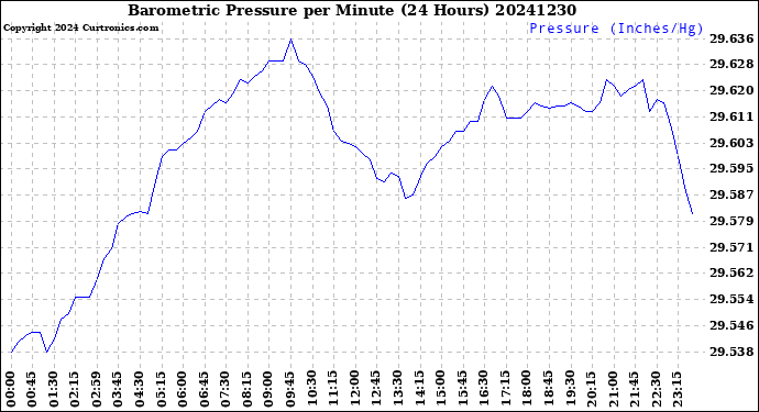 Milwaukee Weather Barometric Pressure<br>per Minute<br>(24 Hours)