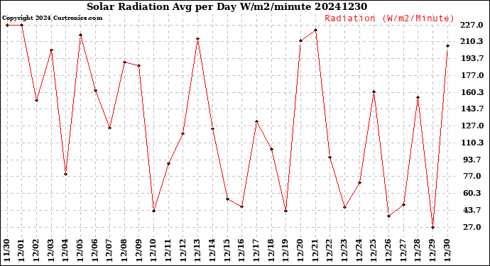 Milwaukee Weather Solar Radiation<br>Avg per Day W/m2/minute