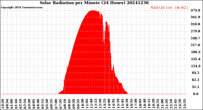 Milwaukee Weather Solar Radiation<br>per Minute<br>(24 Hours)