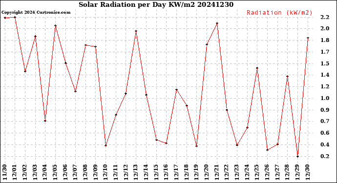 Milwaukee Weather Solar Radiation<br>per Day KW/m2