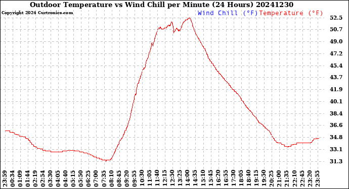 Milwaukee Weather Outdoor Temperature<br>vs Wind Chill<br>per Minute<br>(24 Hours)