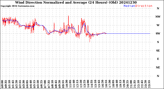 Milwaukee Weather Wind Direction<br>Normalized and Average<br>(24 Hours) (Old)