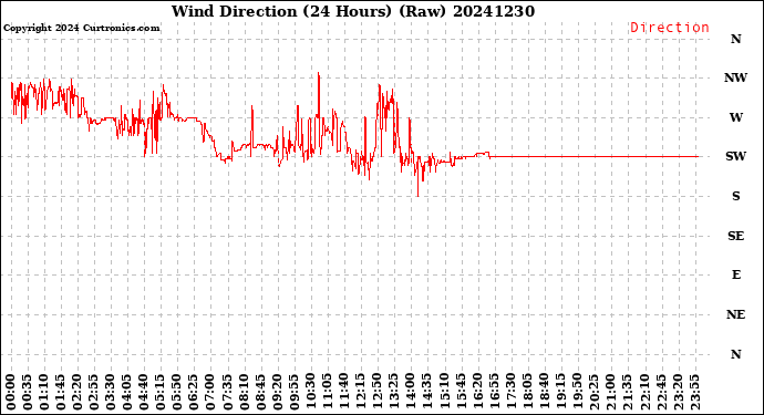 Milwaukee Weather Wind Direction<br>(24 Hours) (Raw)