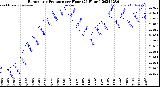 Milwaukee Weather Barometric Pressure<br>per Hour<br>(24 Hours)