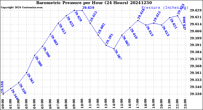 Milwaukee Weather Barometric Pressure<br>per Hour<br>(24 Hours)
