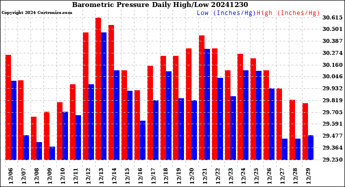 Milwaukee Weather Barometric Pressure<br>Daily High/Low