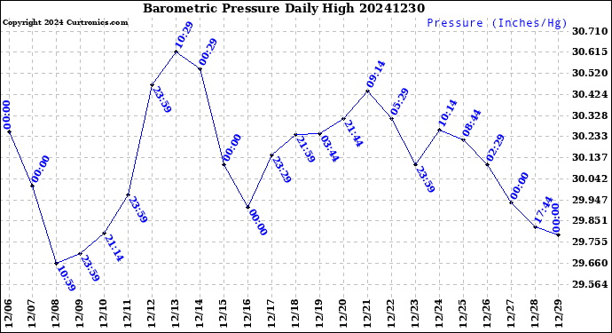 Milwaukee Weather Barometric Pressure<br>Daily High