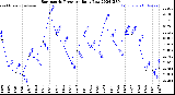 Milwaukee Weather Barometric Pressure<br>Daily Low