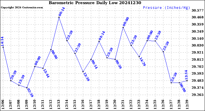 Milwaukee Weather Barometric Pressure<br>Daily Low