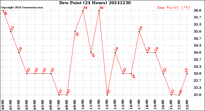 Milwaukee Weather Dew Point<br>(24 Hours)