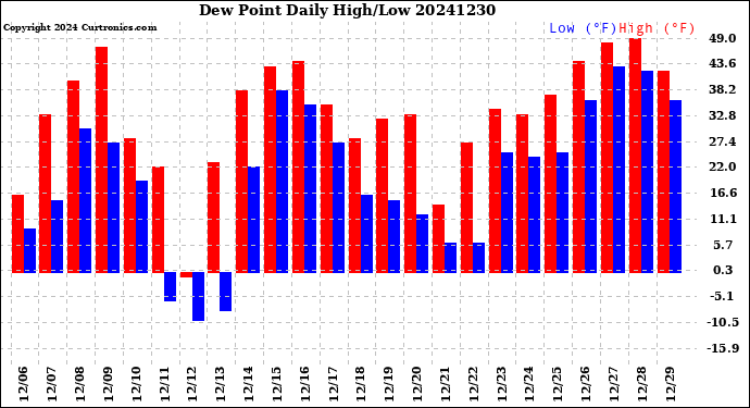 Milwaukee Weather Dew Point<br>Daily High/Low