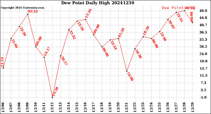 Milwaukee Weather Dew Point<br>Daily High