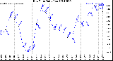 Milwaukee Weather Dew Point<br>Daily Low