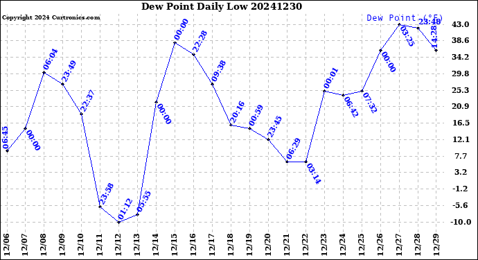 Milwaukee Weather Dew Point<br>Daily Low
