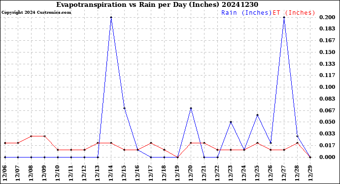 Milwaukee Weather Evapotranspiration<br>vs Rain per Day<br>(Inches)