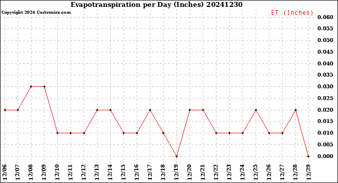 Milwaukee Weather Evapotranspiration<br>per Day (Inches)