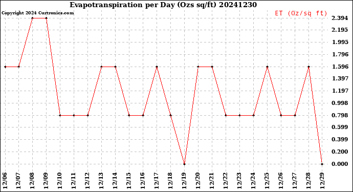 Milwaukee Weather Evapotranspiration<br>per Day (Ozs sq/ft)