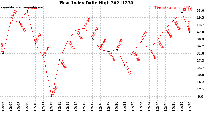 Milwaukee Weather Heat Index<br>Daily High