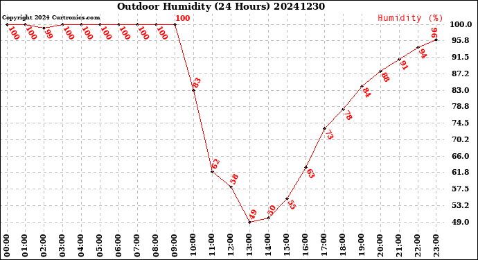 Milwaukee Weather Outdoor Humidity<br>(24 Hours)