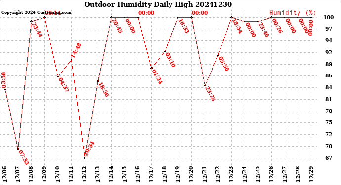 Milwaukee Weather Outdoor Humidity<br>Daily High