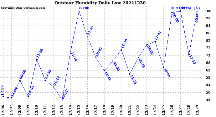 Milwaukee Weather Outdoor Humidity<br>Daily Low
