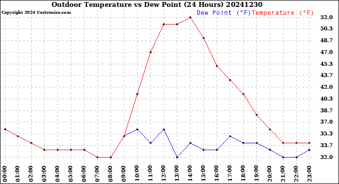 Milwaukee Weather Outdoor Temperature<br>vs Dew Point<br>(24 Hours)