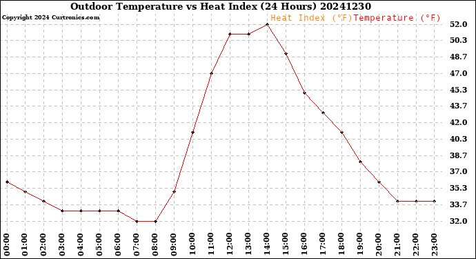 Milwaukee Weather Outdoor Temperature<br>vs Heat Index<br>(24 Hours)