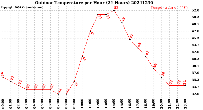 Milwaukee Weather Outdoor Temperature<br>per Hour<br>(24 Hours)
