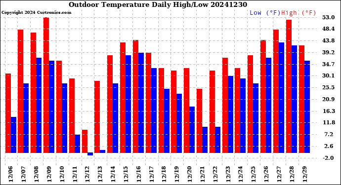 Milwaukee Weather Outdoor Temperature<br>Daily High/Low