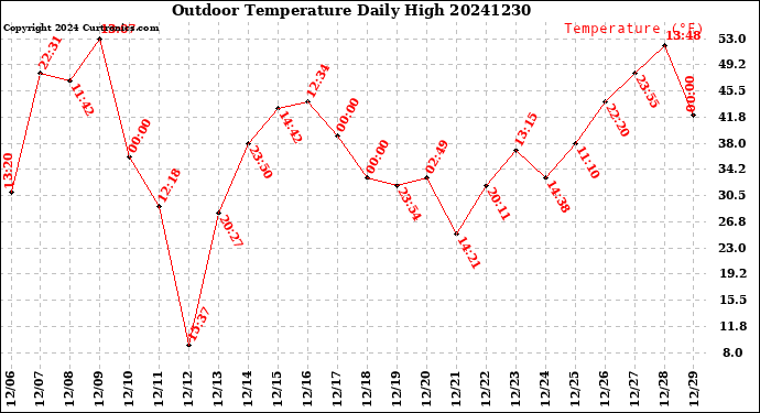 Milwaukee Weather Outdoor Temperature<br>Daily High