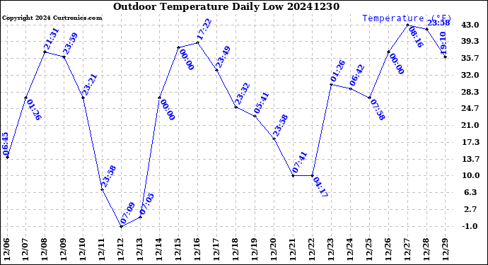 Milwaukee Weather Outdoor Temperature<br>Daily Low