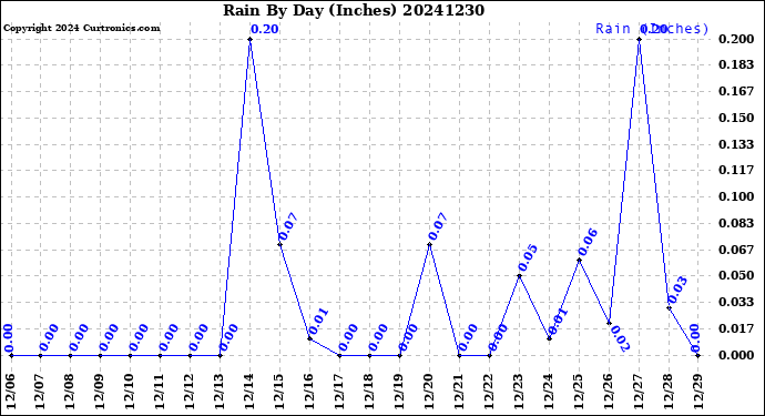 Milwaukee Weather Rain<br>By Day<br>(Inches)