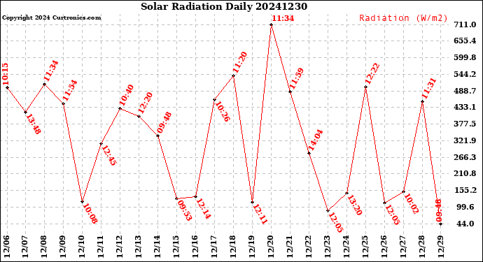 Milwaukee Weather Solar Radiation<br>Daily