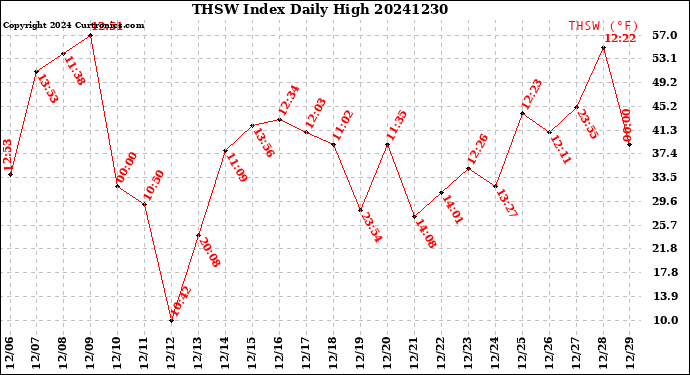 Milwaukee Weather THSW Index<br>Daily High