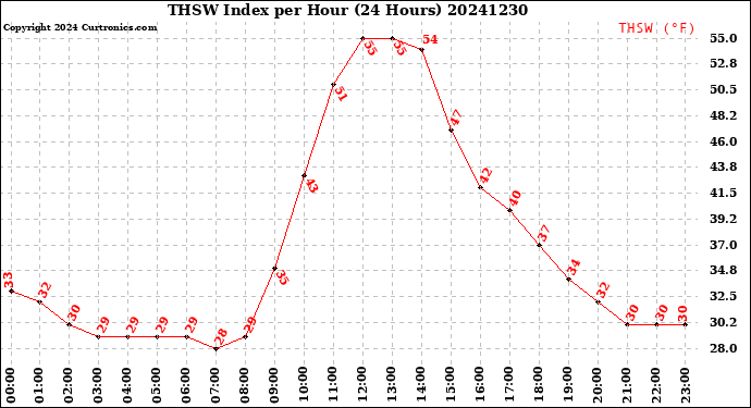 Milwaukee Weather THSW Index<br>per Hour<br>(24 Hours)