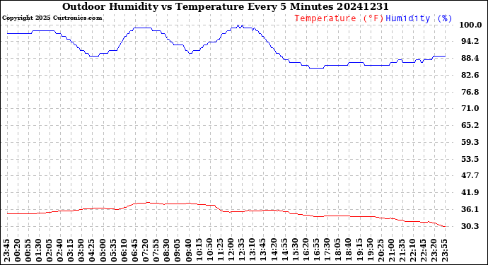 Milwaukee Weather Outdoor Humidity<br>vs Temperature<br>Every 5 Minutes
