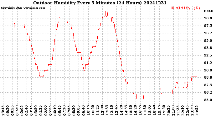 Milwaukee Weather Outdoor Humidity<br>Every 5 Minutes<br>(24 Hours)