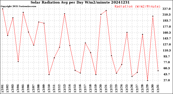 Milwaukee Weather Solar Radiation<br>Avg per Day W/m2/minute